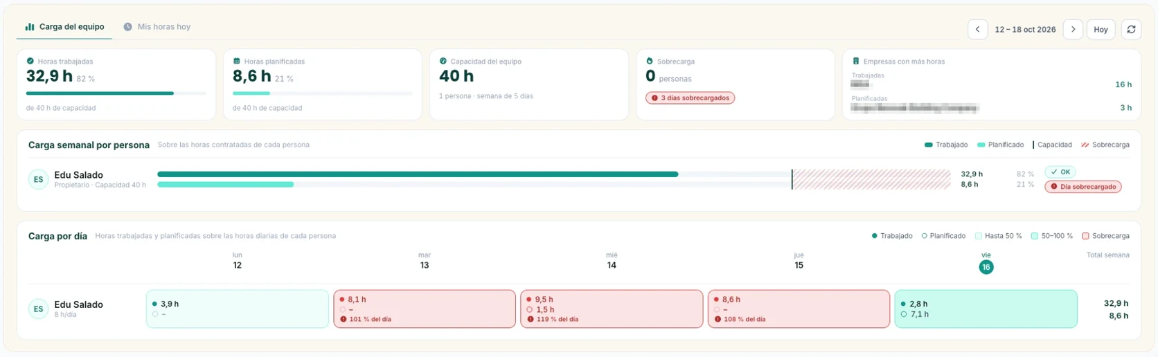 Real screenshot of the WorkOS Team load panel: five weekly indicators, weekly load bars per person with the hatched overload zone, and load per day in colored cells