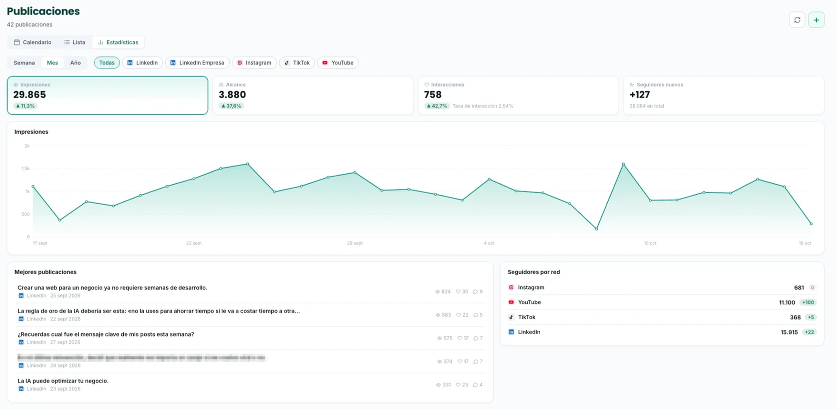 Real screenshot of the Statistics tab in WorkOS Posts: cards for impressions, reach, interactions and new followers, a trend chart, top posts and followers by network