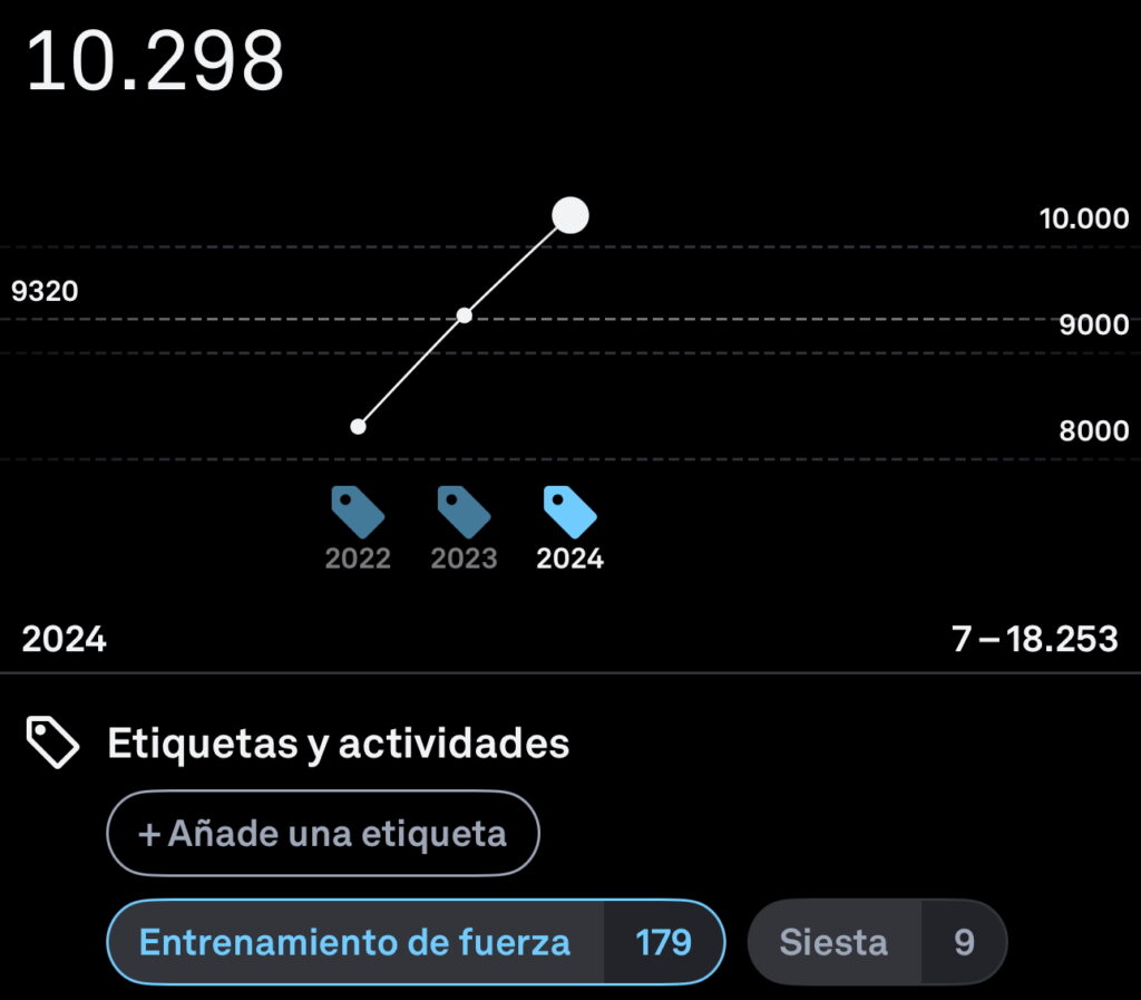 Evolución de actividad física diaria en 2024