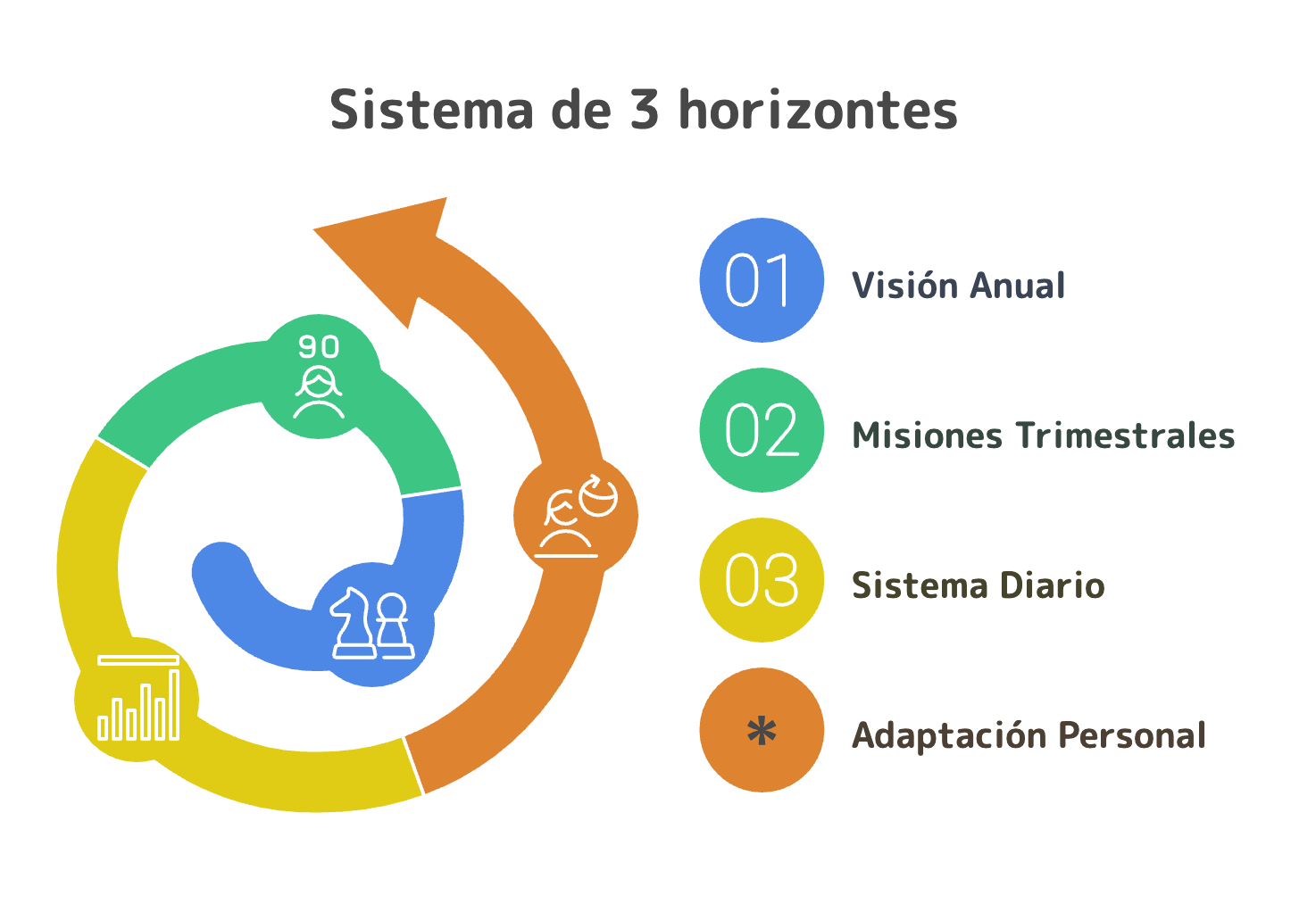 Sistema de 3 horizontes para establecer mejores objetivos y cumplirlos