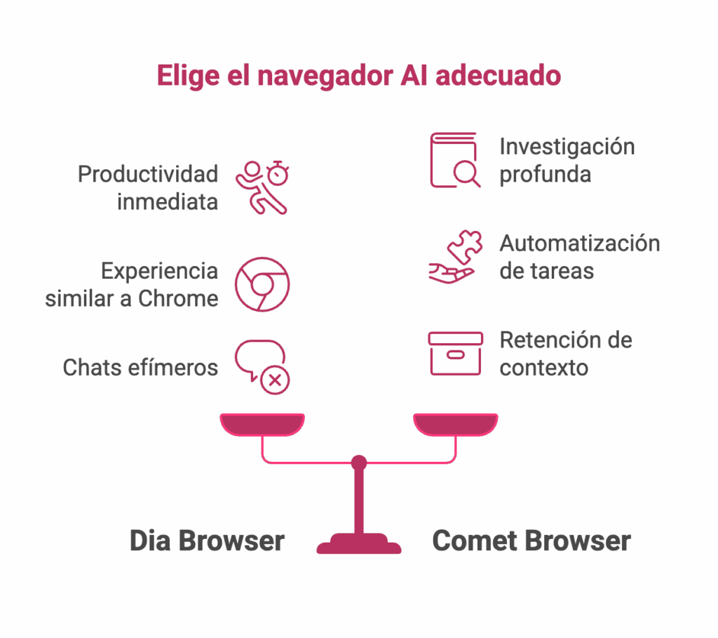 Navegadores IA: elige el adecuado