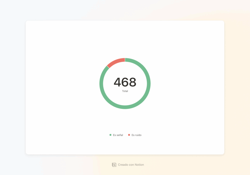 Métodos de productividad Señal vs Ruido en Notion