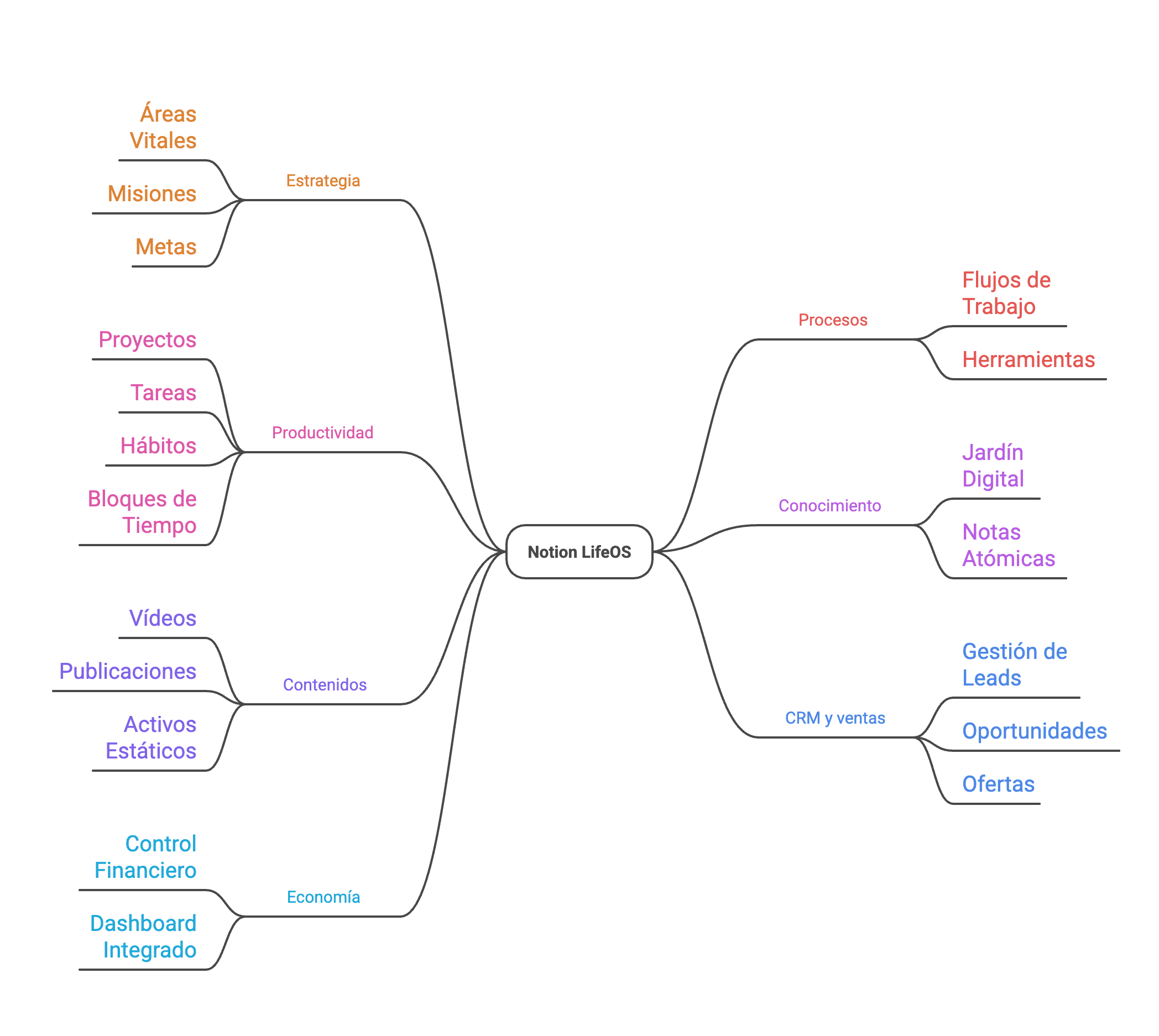 Los 7 pilares del Notion LifeOS