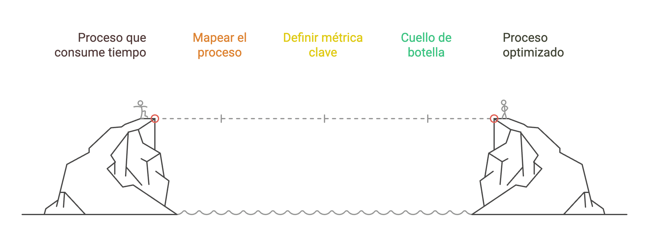 Pasos para construir sistemas