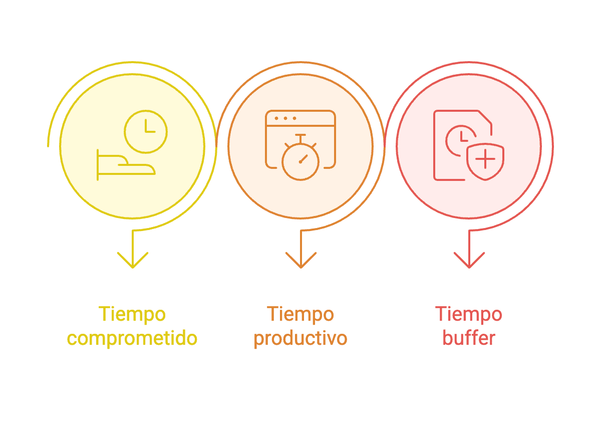 Cómo planificar tu día en 15 minutos: método práctico paso a paso 1 Tipos de tiempo para planificar tu día