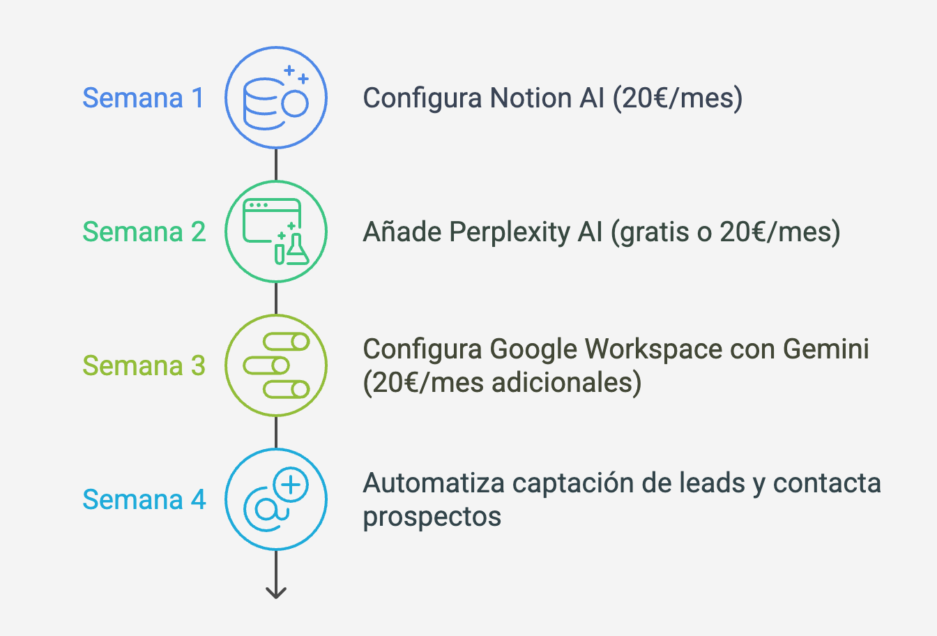 Paso a paso para crear negocios con IA