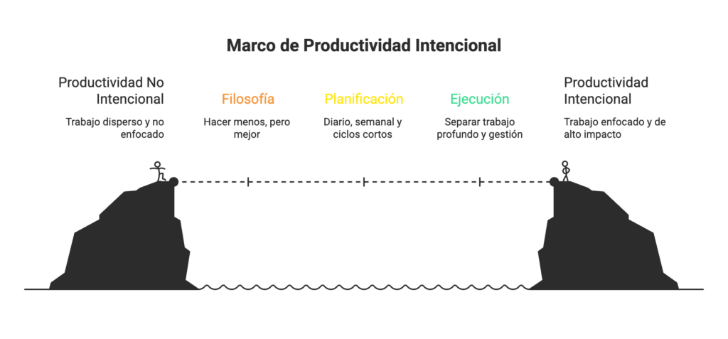 Marco de productividad intencional