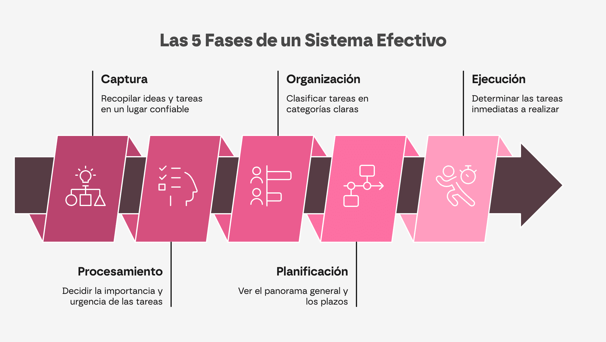 Fases de sistema efectivo para apps de productividad