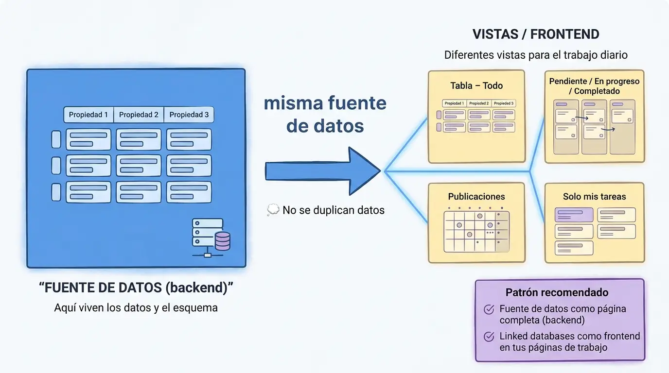 Fuentes de datos y bases de datos en Notion