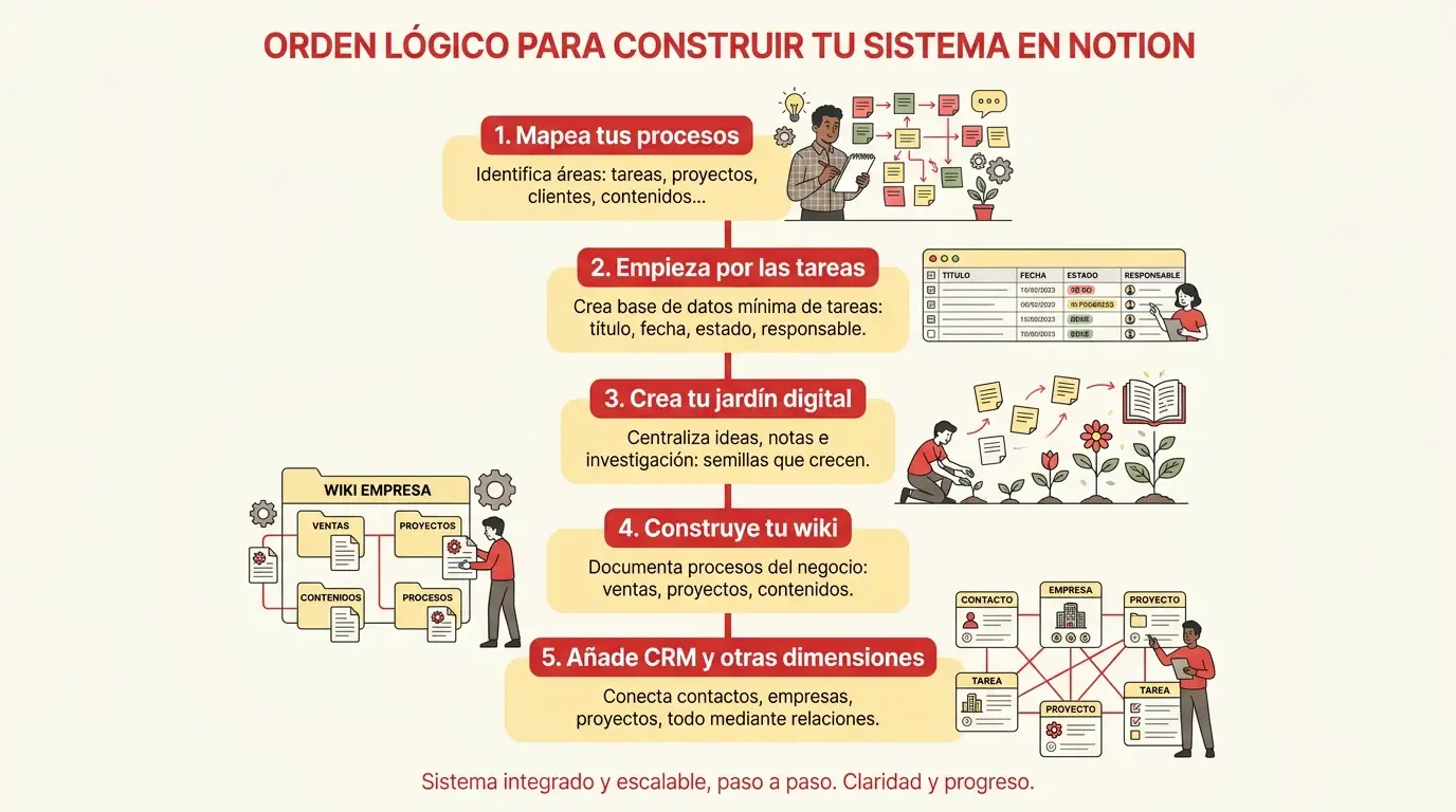 Empezar en Notion para organizar tu negocio